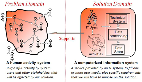 Supported system of human activity vs. supporting system of IT