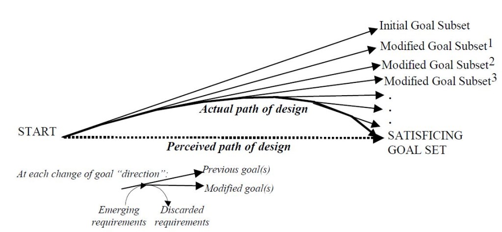 The parabola of process steps introduced by goal emergence in design