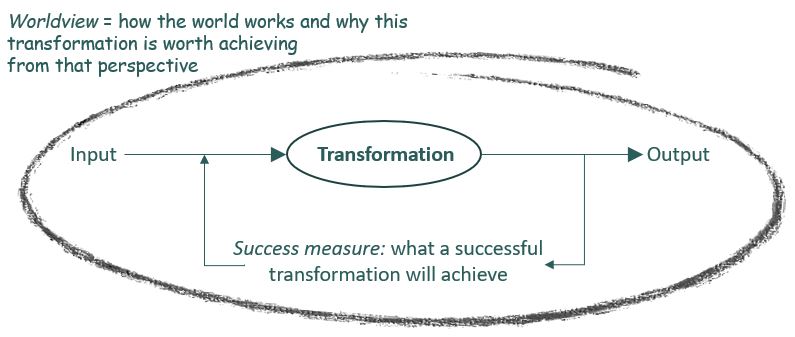 SSM transformation process overview, showing key elements: input, transformation, output, worldview, and success criteria