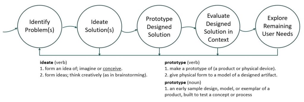 The stages of iterative design: identify problem, ideate solutions, prototype designed solution, evaluate de4signed solution in context, explore remaining user needs.