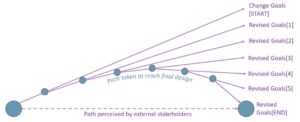 Trajectory of evolving goals, leading to design emergence