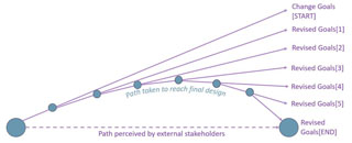 Parabolic trajectory followed by the design process as goals emerge over time