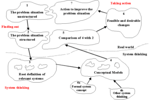 Soft Systems Methodology (SSM) - Improvising Design