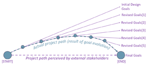 Project path is parabolic when goals evolve throughout project